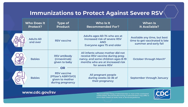 This graphic shows RSV vaccine recommendations from the CDC.