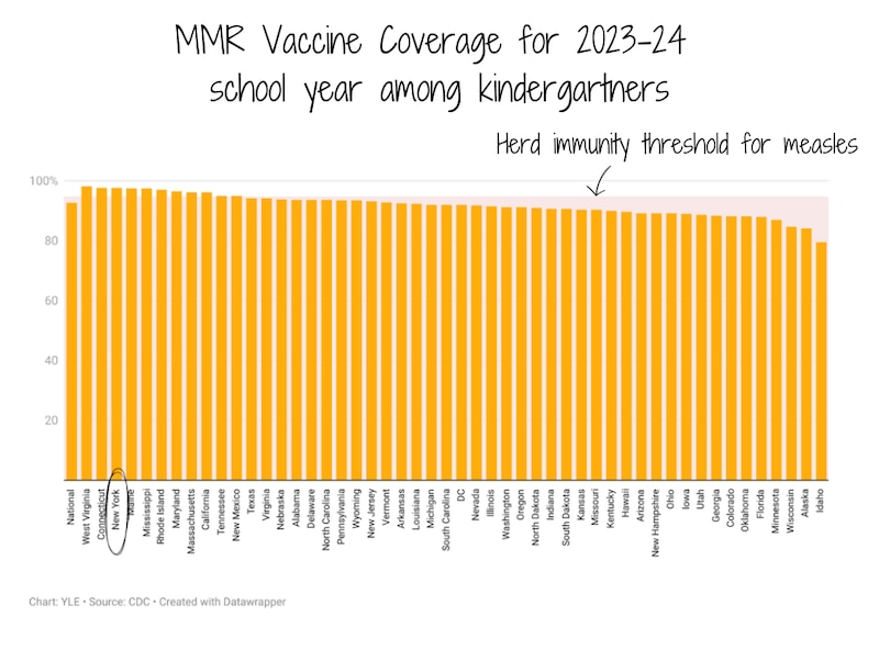 A chart shows measles, mumps, and rubella (MMR) vaccination rates among kindergartners for the 2023-24 school year.