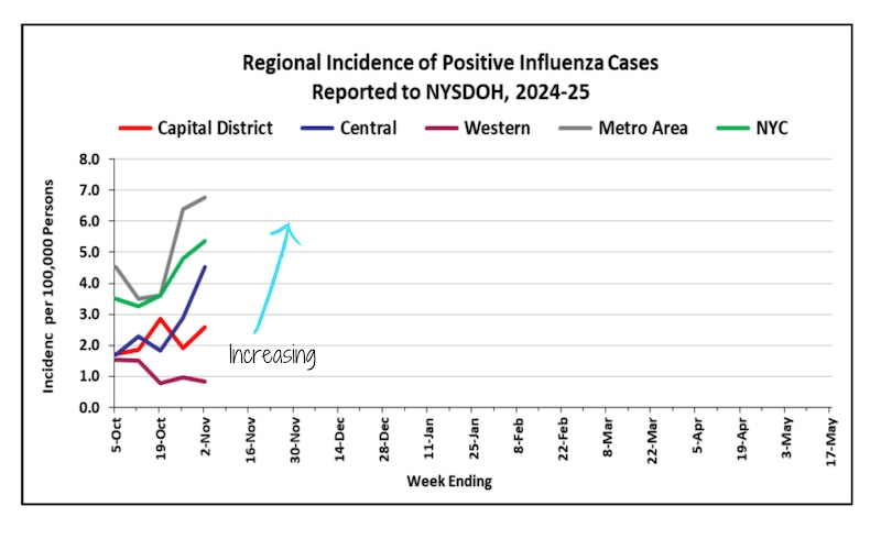 A line graph shows influenza regional incidence in New York state.