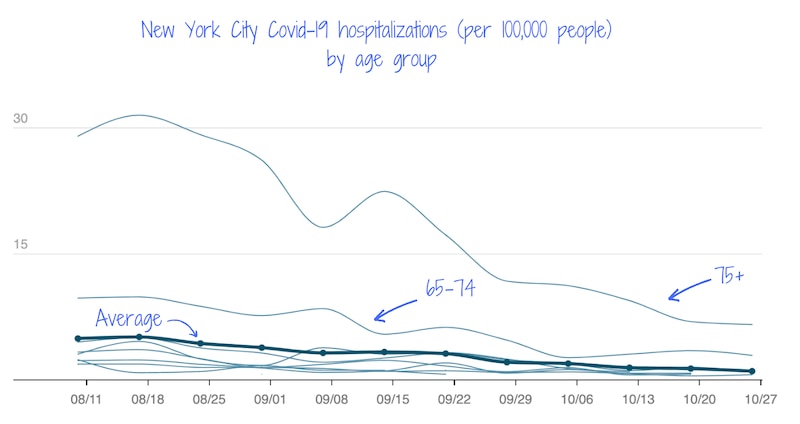A line graph shows New York City daily hospitalizations by age.