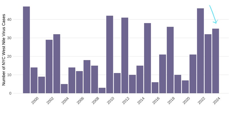 A bar chart shows West Nile virus cases in New York City.