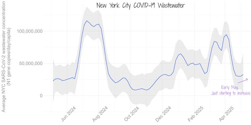 A graph shows New York City average SARS-CoV-2 wastewater concentrations.