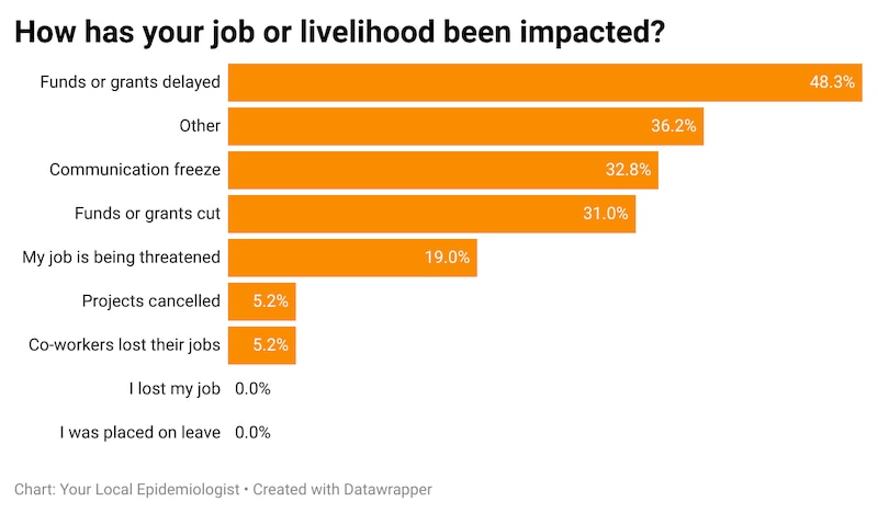 A bar chart shows impacts from federal changes felt by New Yorkers responding to Your Local Epidemiologist’s national survey.