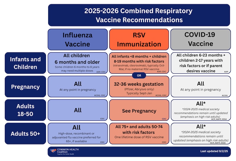A chart lists the 2025-26 combined respiratory vaccine recommendations