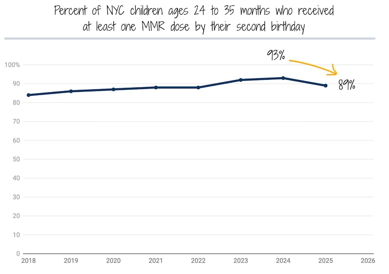 A line chart shows MMR vaccine rates for children in New York City.